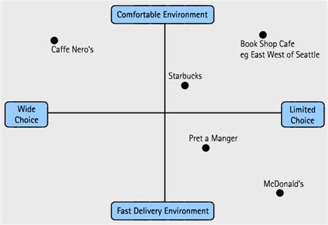 Brand positioning map. This shows where different coffee places fall on ...