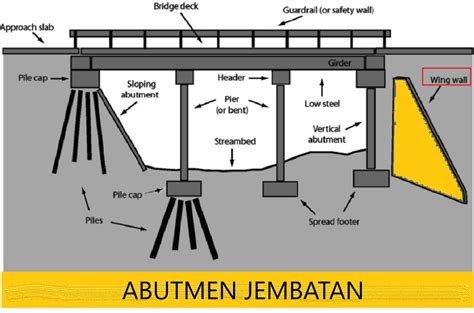 Komponen Abutmen Jembatan