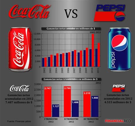 Coca Cola VS Pepsi | Pepsi, Coca cola, Finanzas