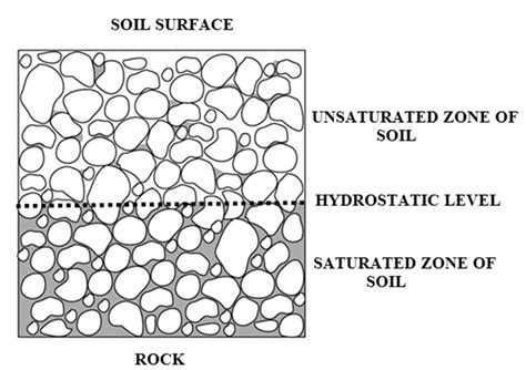 Schematic representation of saturated and unsaturated soil zones [4 ...