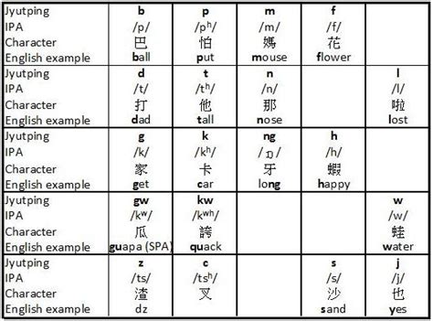 Cantonese Alphabet Chart