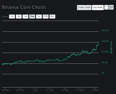 Binance Coin Price Analysis: BNB Grows Over 50% in the Last Month