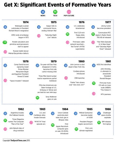 Generation X | Timeline of Significant Gen-X Events (Formative Years ...