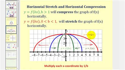 Determine a Horizontal Stretch or Horizontal Compression - YouTube