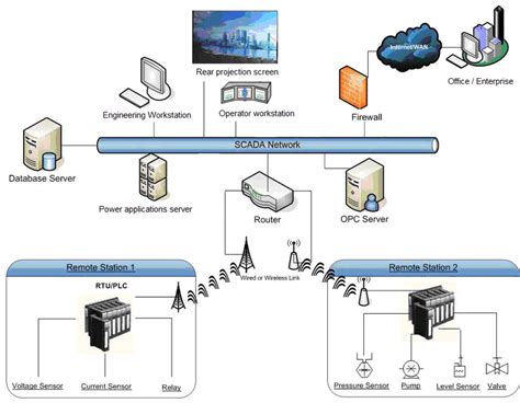 SCADA system Network | Download Scientific Diagram