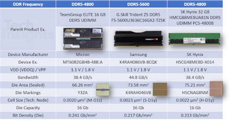 Comparing DDR5 Memory from Micron, Samsung, SK Hynix - EE Times Asia