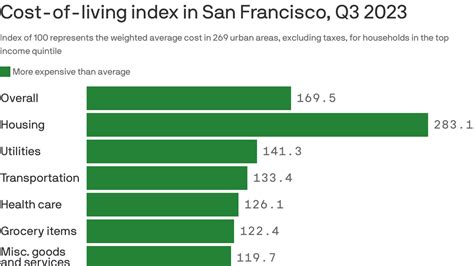 San Francisco cost of living index - Axios San Francisco