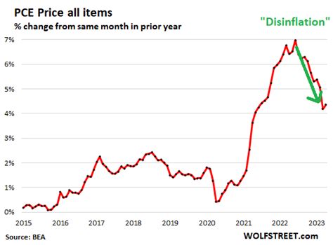 US-PCE-inflation-2023-05-26-overall-yoy-disinflation | Wolf Street