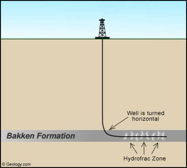 Bakken Formation Oil & Gas | Map, News, Lease, Royalty Info