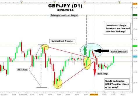 How to Trade a Triangle after a False Breakout