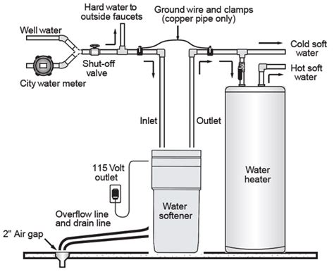 [DIAGRAM] For Water Softener Plumbing Diagram - MYDIAGRAM.ONLINE
