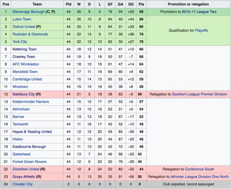 How the National League table looked 10 years ago - Page 6 of 6 - Fan ...