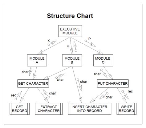 Structure Chart And Flow Chart - IMAGESEE