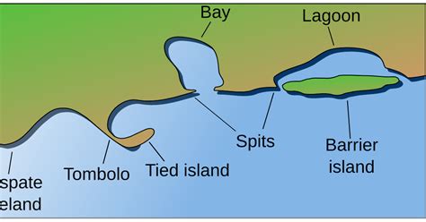 Feature of Deposition sea spit/bar/tombolo