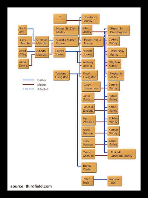 Bob Marley Family Tree - fasrconsultancy