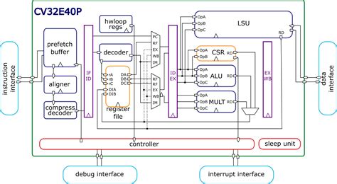 Core-V development kit packs 32-bit RISC-V core