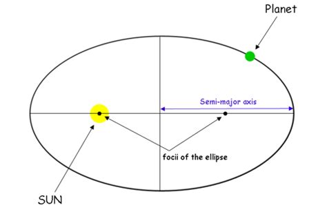 Keplers Third Law Diagram