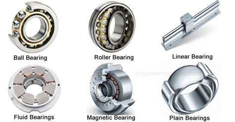 Types of Bearings: Definition, Function, Uses, Advantages ...