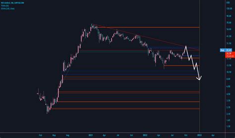 NIO Stock Price and Chart — NYSE:NIO — TradingView