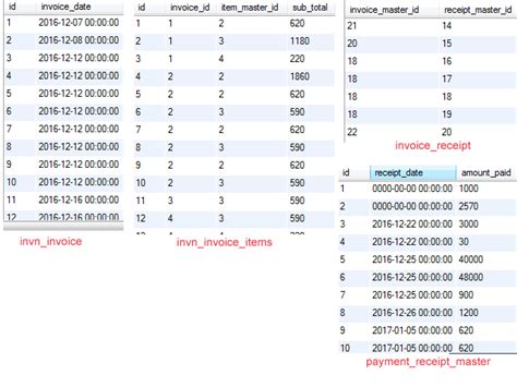 sql - MySql Join 3 tables to find the sum of total (total paid per invoice) in 3rd (receipts ...