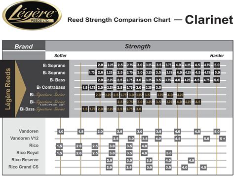 Legere Reeds Strength Comparison Charts