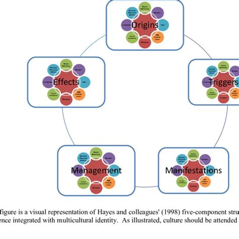 Model of Cultural Identity | Download Scientific Diagram