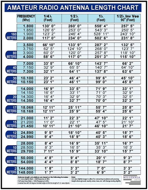 Amateur Radio Antenna Length Chart | K4PYR