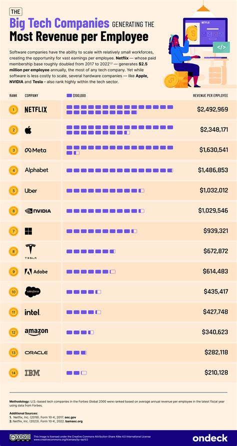 Top Global & U.S. Companies by Revenue Per Employee | OnDeck