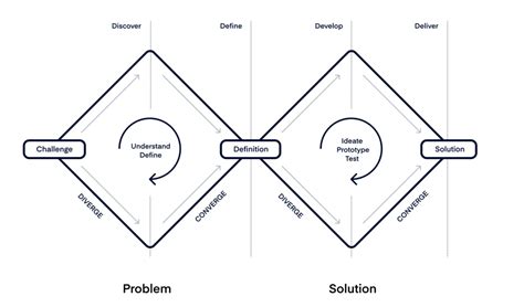 Double Diamond Process | Double Diamond Framework | Productboard