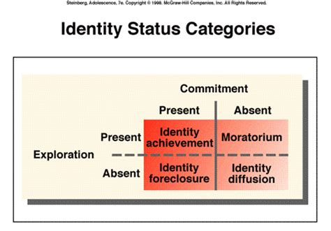 Storm And Stress: Marcia on Identity Status