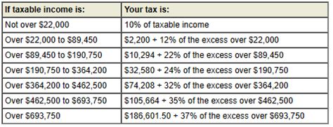 2023 Federal Income Tax Rate Schedules - Heart Strong Wealth Planning