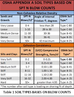 Engineer S Corner Osha Soil Types And Their Impact On Shoring Systems | The Best Porn Website