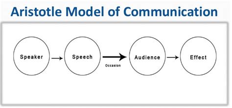 Aristotle’s Model of Communication | by Pragya Mishra | Medium