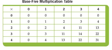 Solved Construct the Base-Five multiplication table. Explain | Chegg.com