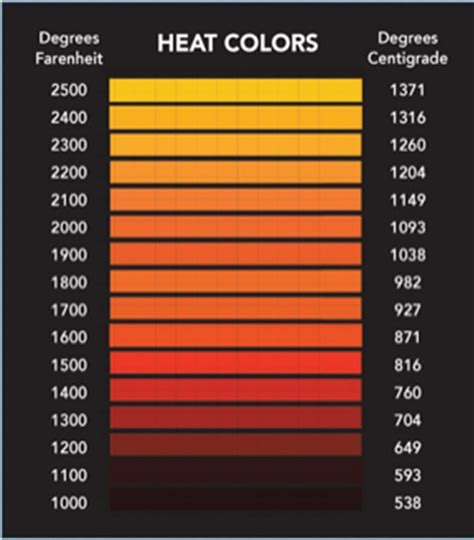 Steel Temperature Color Chart