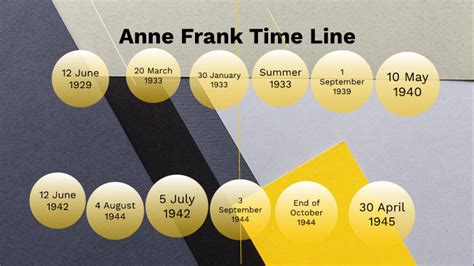 Anne Frank Time Line by Oscar Ou on Prezi