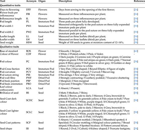 List of the phenotypic traits included in the study. | Download ...