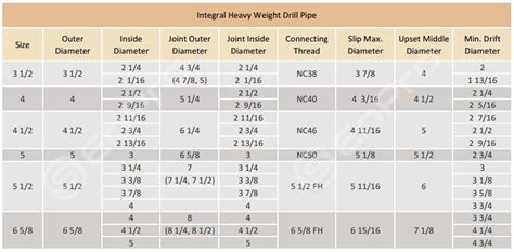 Drill Pipe Torque Chart