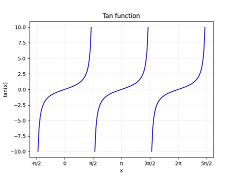 Scala Math tan() Method - AlphaCodingSkills