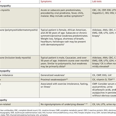 Is your patient's medication causing myopathy? | Download Table