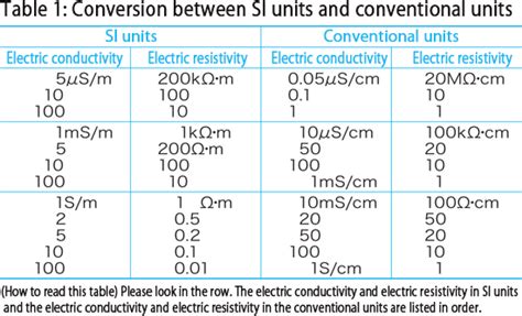 Unit of electric conductivity | Useful information | Product Support ...