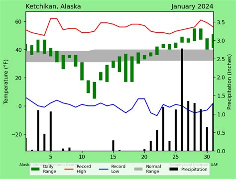 Ketchikan January 2024 – Alaska Climate Research Center