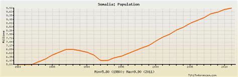 Somalia Population: historical data with chart