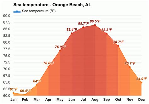 October weather - Autumn 2023 - Orange Beach, AL