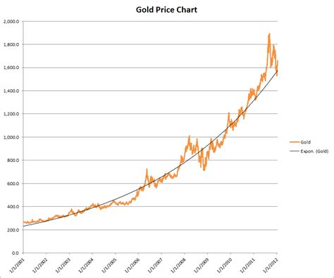 Gold Price Chart 2012 - www.proteckmachinery.com