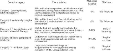 Bosniak Classification : Bosniak Classification Of Renal Cysts E Learn ...