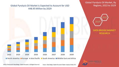 Pyrolysis Oil Market Size, Share Analysis & Industry Challenges By 2029