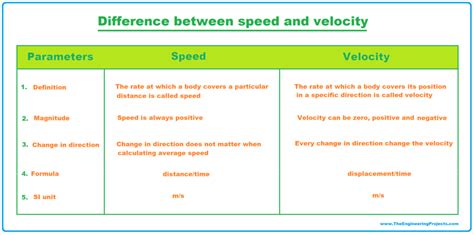 Speed And Velocity Formula