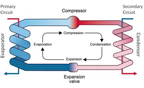 Heat pump cycle: schematic representation in heating mode. The ...