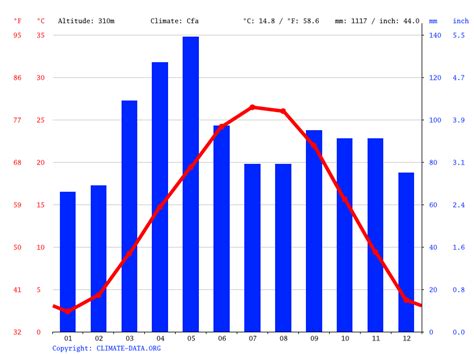 Kimberling City climate: Weather Kimberling City & temperature by month